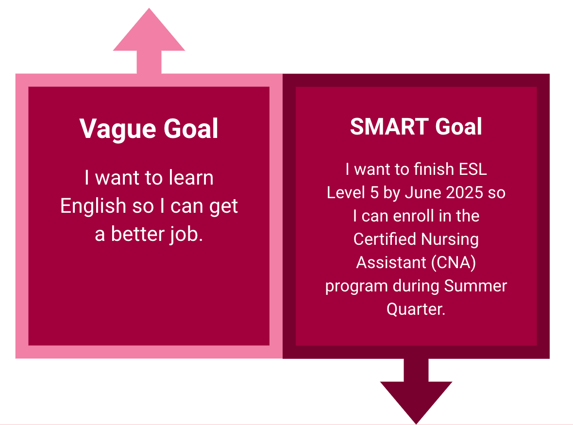 Illustration of vague and SMART goals